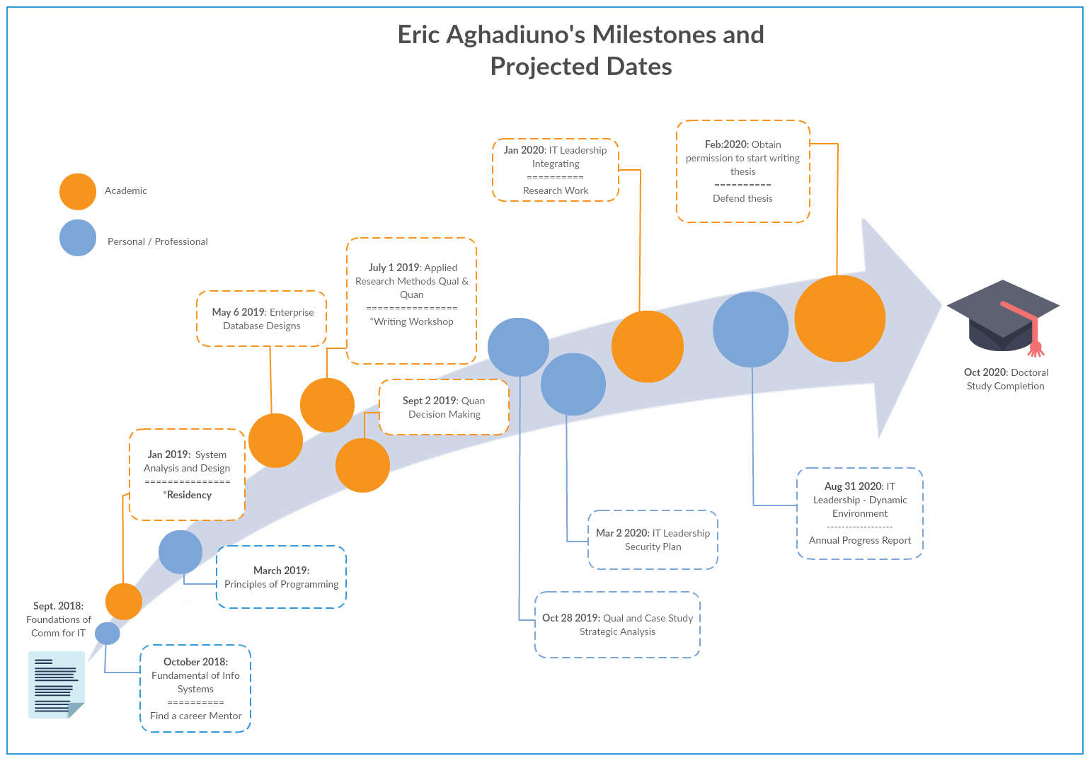 Academic Program Milestones